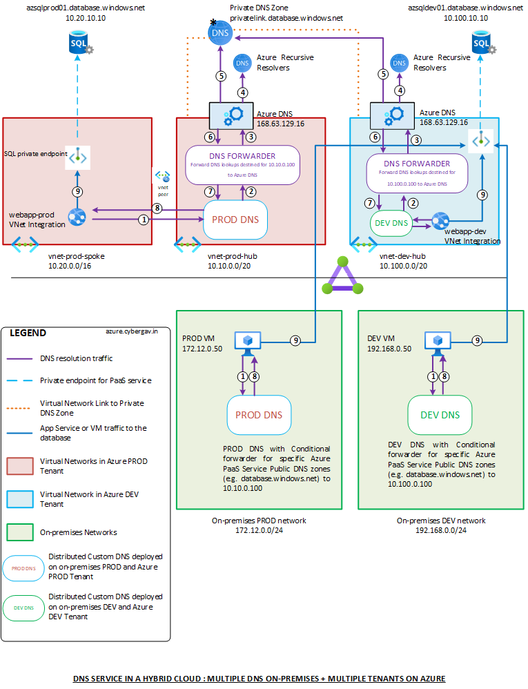 azure-hybrid-dns