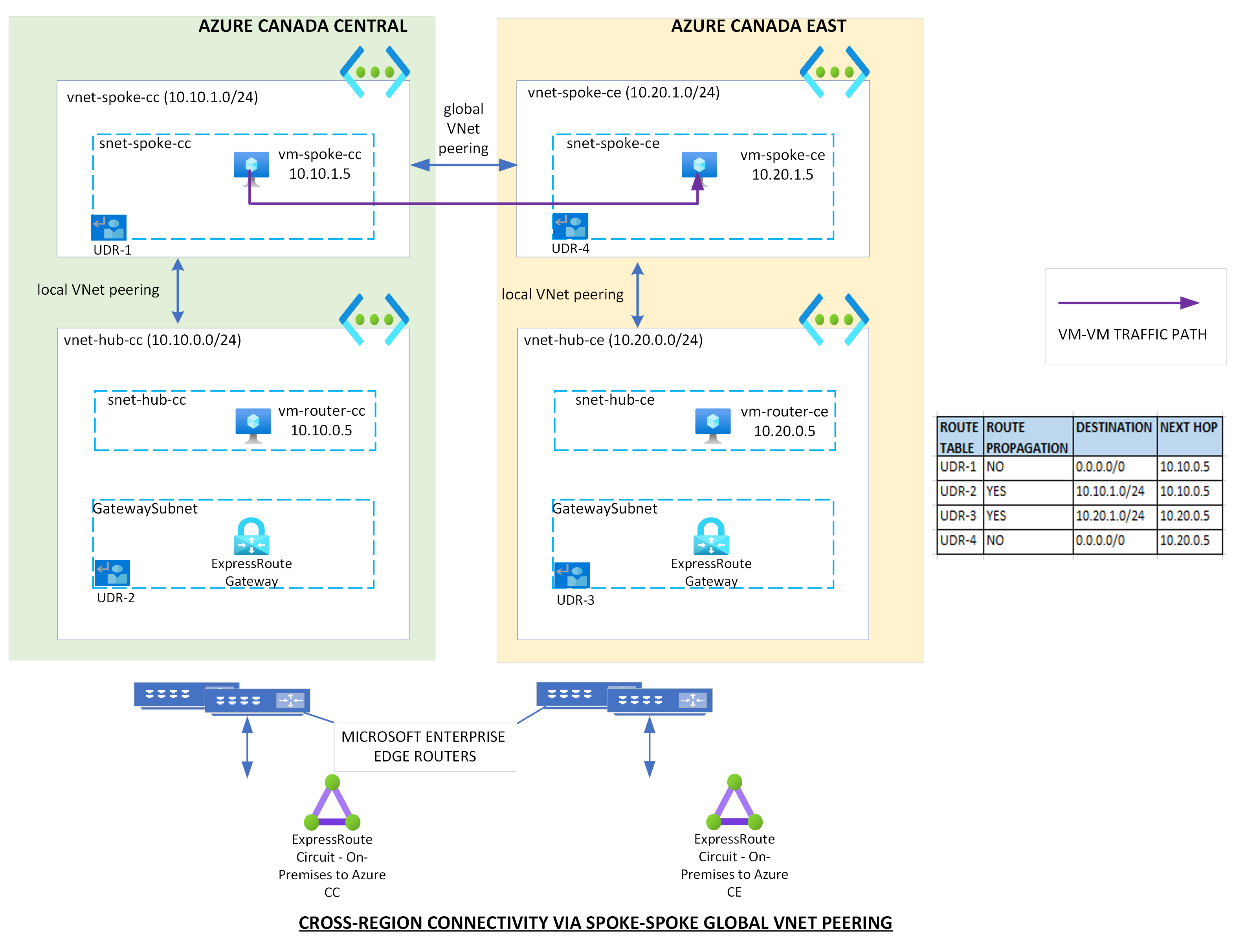 Azure Cross-Region Network Connectivity