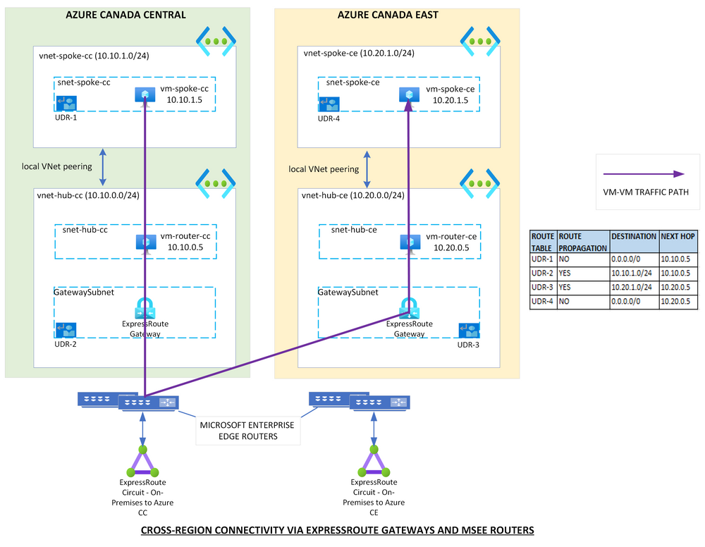 Azure Cross-Region Network Connectivity