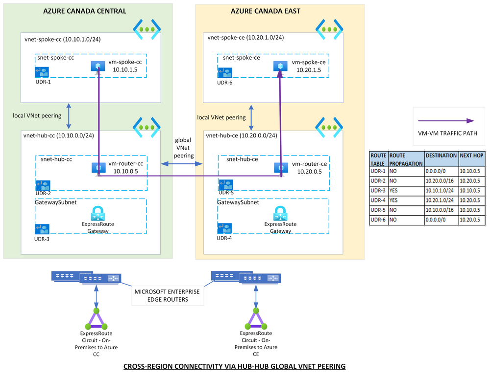 Azure Cross-Region Network Connectivity